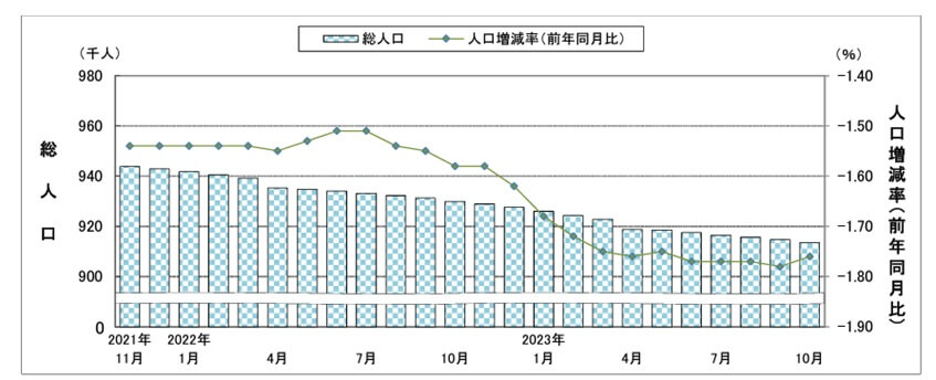 秋田県総人口と増減率の推移（秋田県WEBページより）