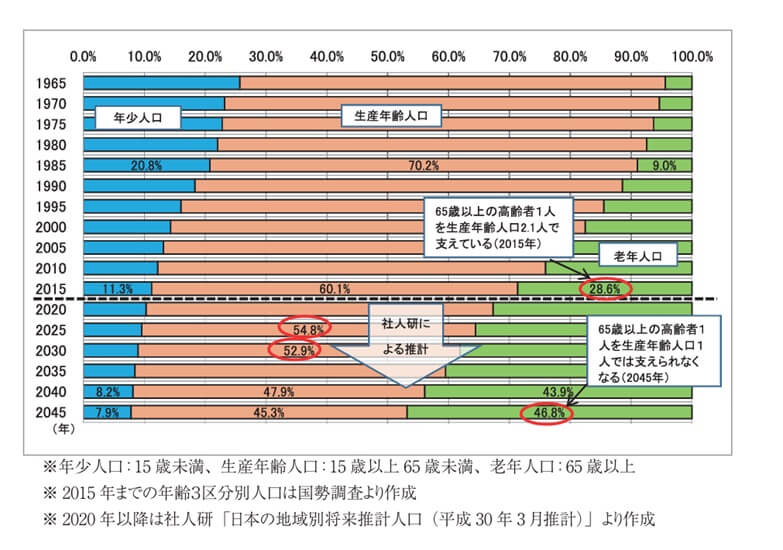 秋田市の年齢区分別人口推移（秋田市WEBページより）